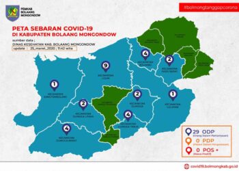 Update: ODP di Bolmong Berkurang, Tinggal 29. Kecamatan Lolak Tetap Terbanyak