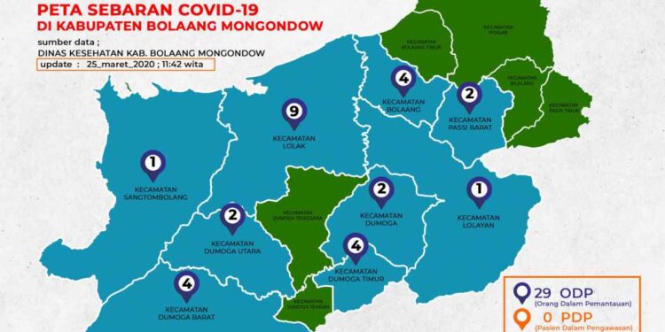 Update: ODP di Bolmong Berkurang, Tinggal 29. Kecamatan Lolak Tetap Terbanyak