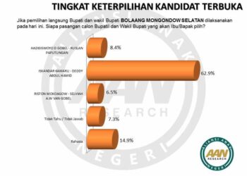 Hasil Survei AAN Research dan Political Consultant, Pasangan BERKAH Menang Pilkada Bolsel 62,9 Persen