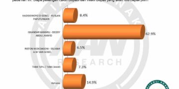 Hasil Survei AAN Research dan Political Consultant, Pasangan BERKAH Menang Pilkada Bolsel 62,9 Persen
