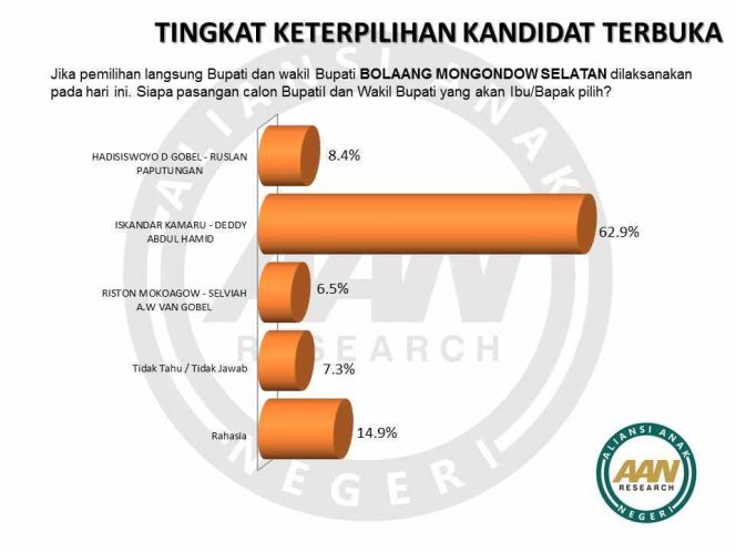 
Hasil Survei AAN Research dan Political Consultant, Pasangan BERKAH Menang Pilkada Bolsel 62,9 Persen
