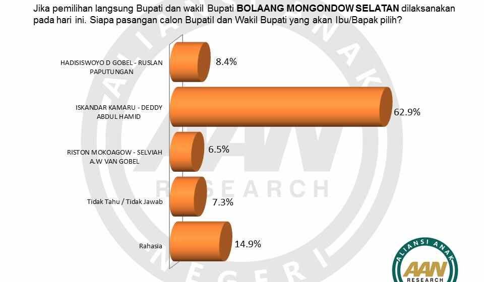 Hasil Survei AAN Research dan Political Consultant, Pasangan BERKAH Menang Pilkada Bolsel 62,9 Persen