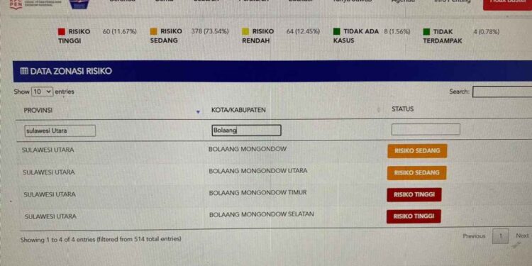 Boltim dan Bolsel Sudah Zona Merah Penyebaran Covid-19